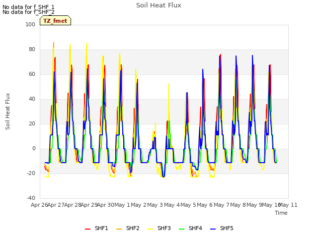 plot of Soil Heat Flux