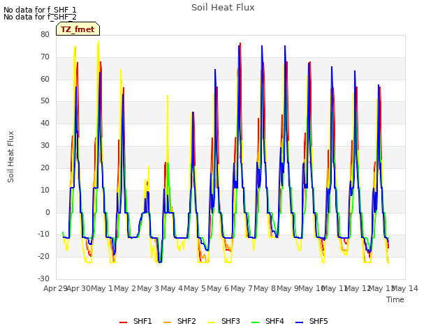 plot of Soil Heat Flux