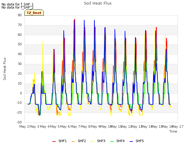 plot of Soil Heat Flux