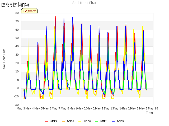 plot of Soil Heat Flux