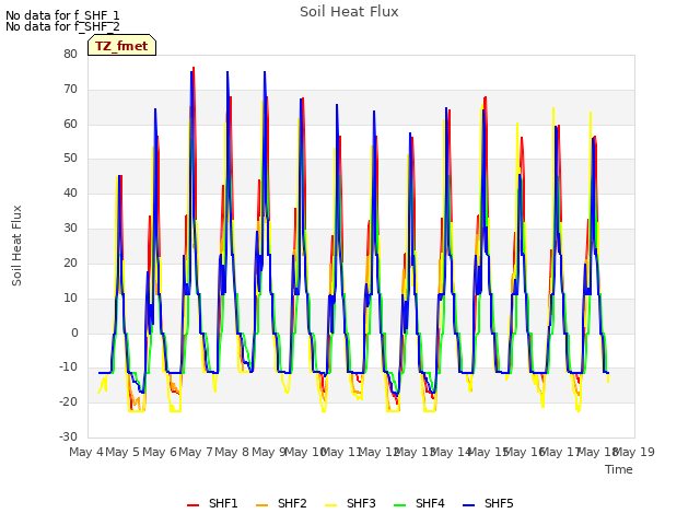 plot of Soil Heat Flux