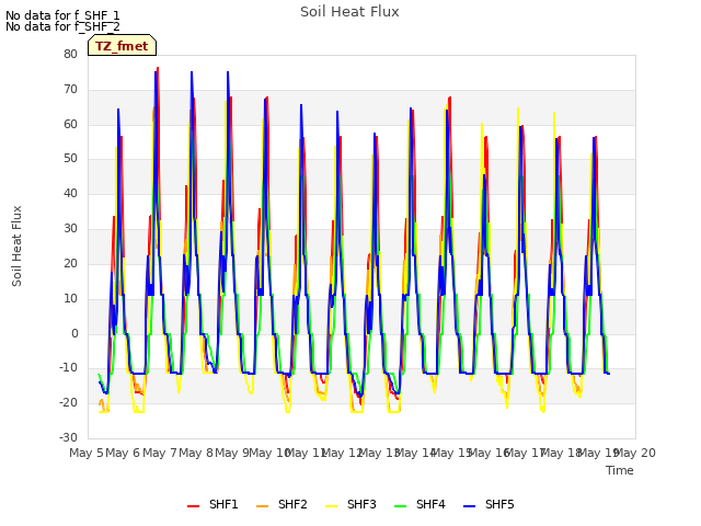 plot of Soil Heat Flux