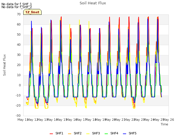 plot of Soil Heat Flux