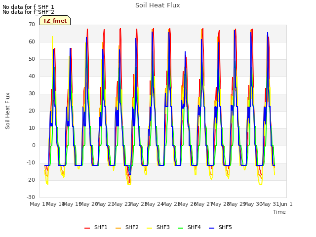 plot of Soil Heat Flux