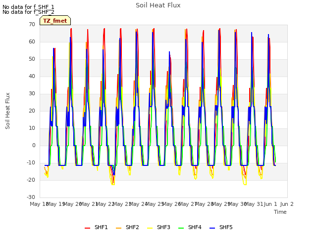 plot of Soil Heat Flux