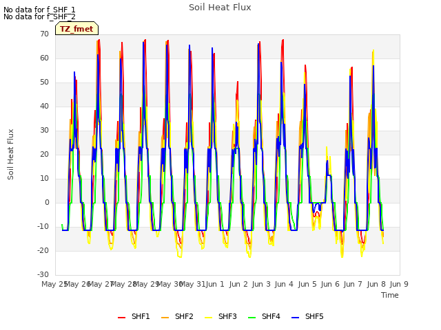 plot of Soil Heat Flux