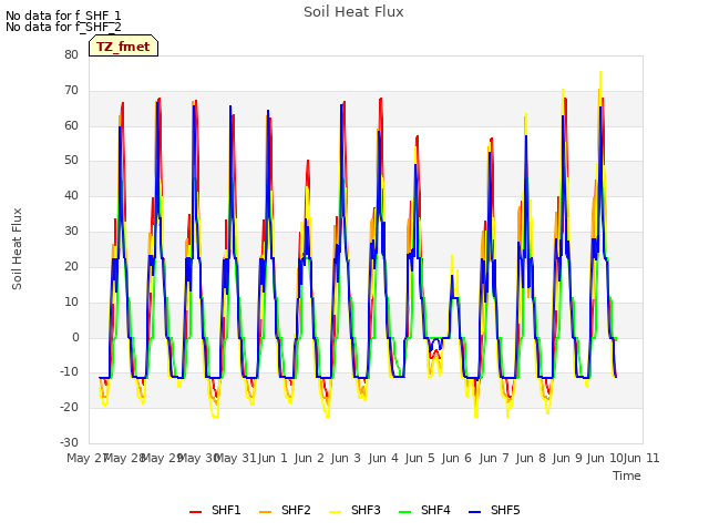 plot of Soil Heat Flux