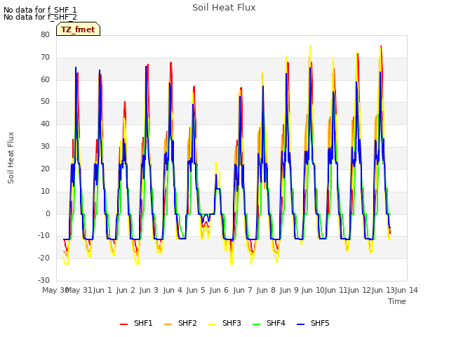 plot of Soil Heat Flux