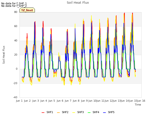 plot of Soil Heat Flux