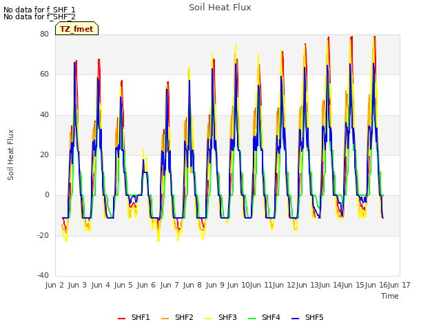 plot of Soil Heat Flux