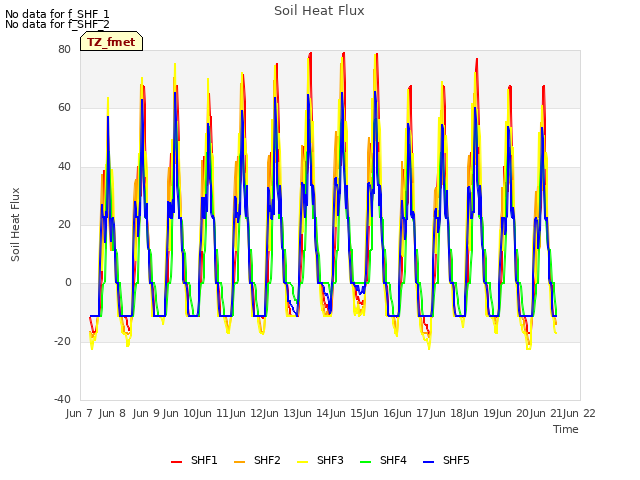 plot of Soil Heat Flux