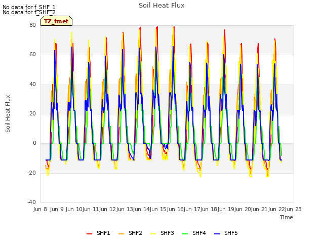 plot of Soil Heat Flux