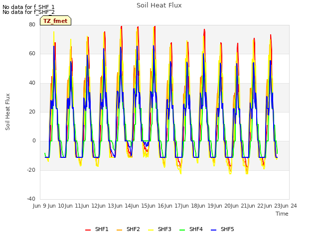 plot of Soil Heat Flux