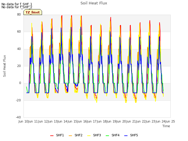 plot of Soil Heat Flux