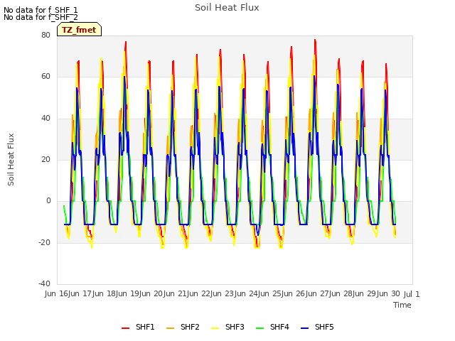 plot of Soil Heat Flux