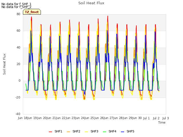 plot of Soil Heat Flux