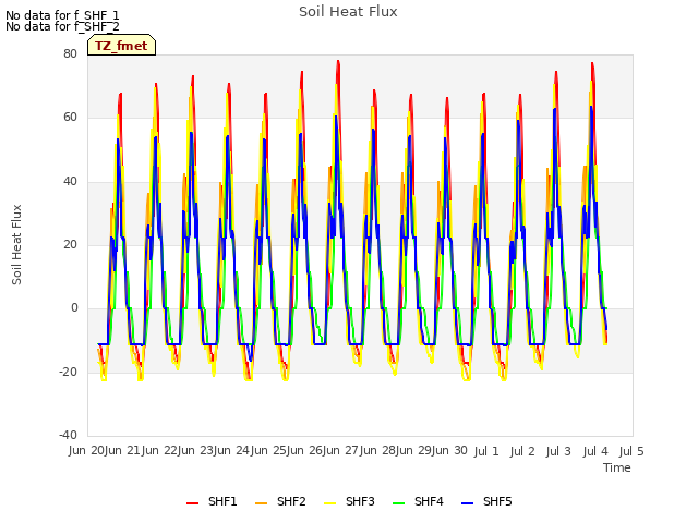 plot of Soil Heat Flux
