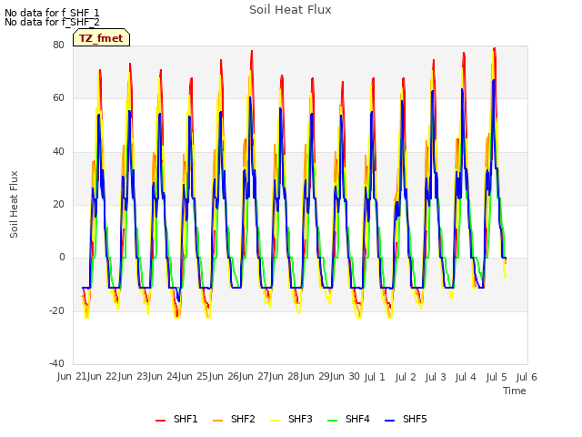 plot of Soil Heat Flux