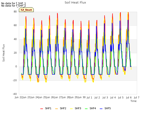 plot of Soil Heat Flux