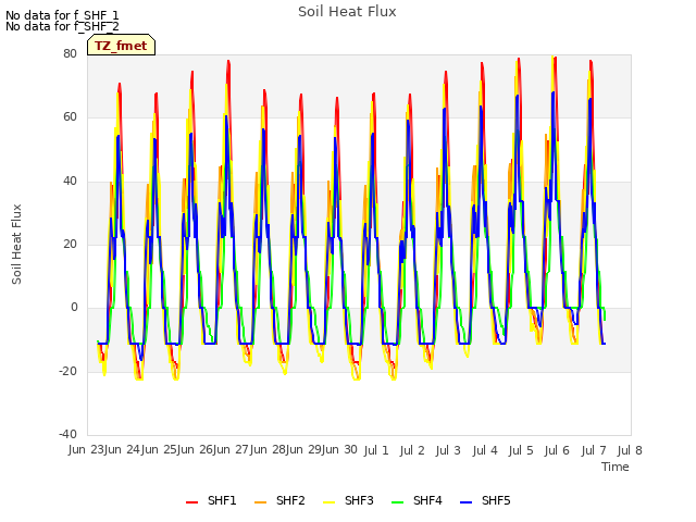 plot of Soil Heat Flux