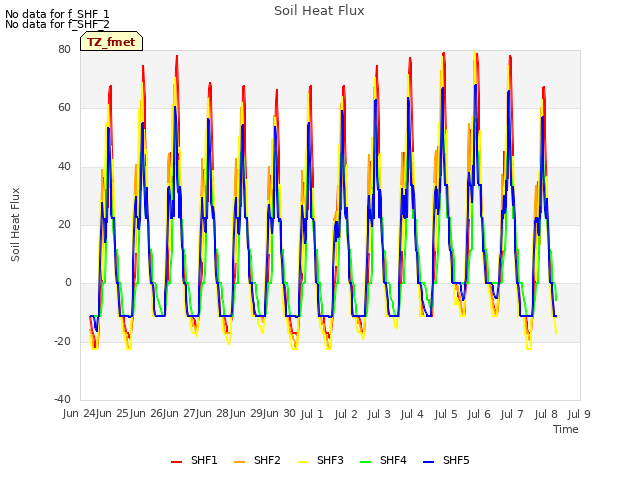 plot of Soil Heat Flux