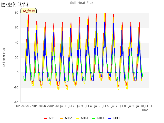 plot of Soil Heat Flux