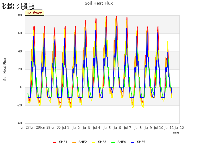 plot of Soil Heat Flux