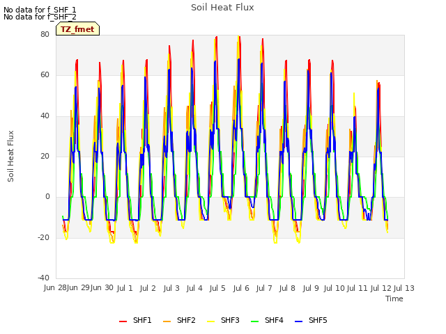 plot of Soil Heat Flux