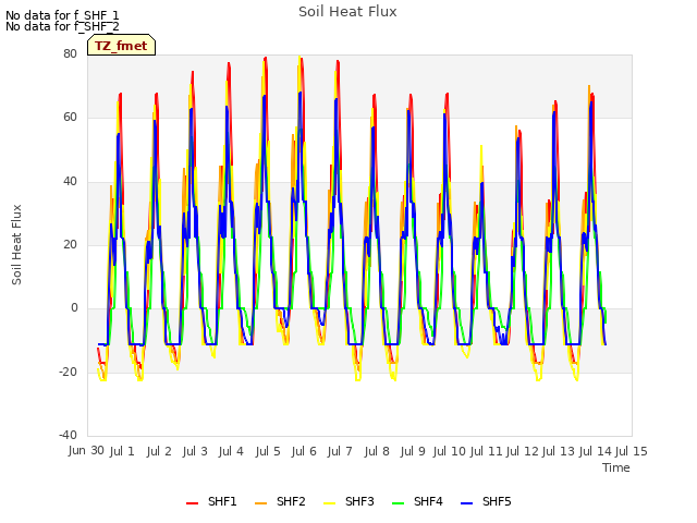 plot of Soil Heat Flux