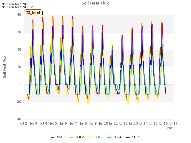 plot of Soil Heat Flux