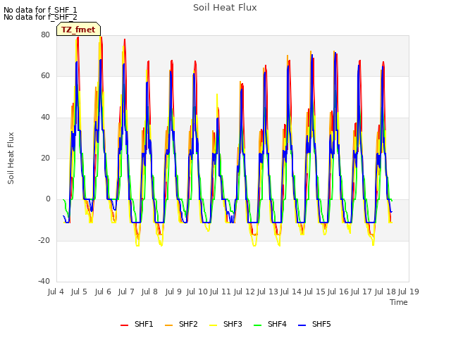 plot of Soil Heat Flux