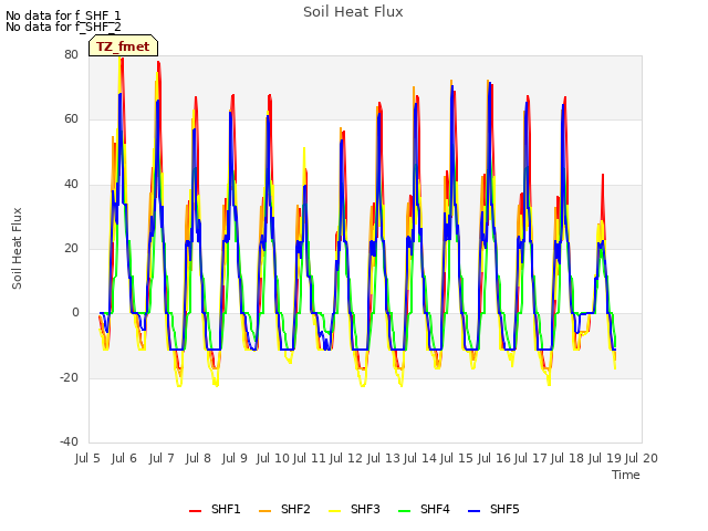 plot of Soil Heat Flux