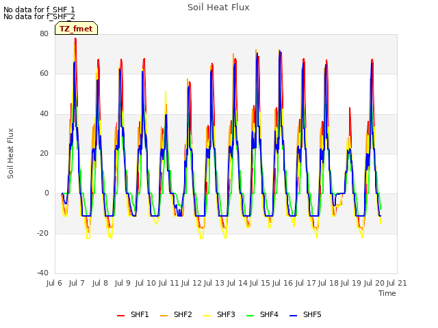 plot of Soil Heat Flux