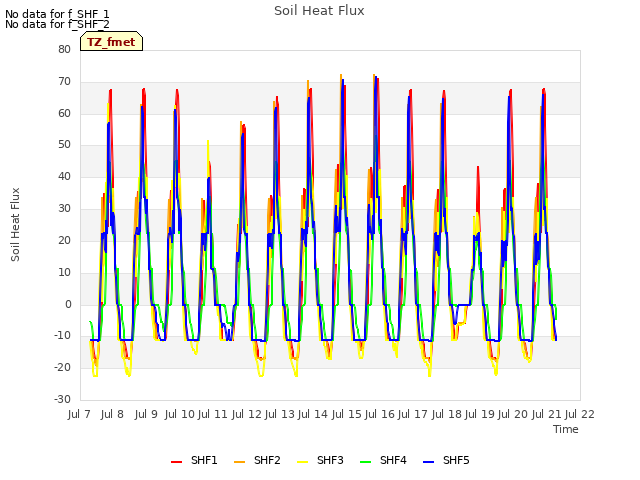 plot of Soil Heat Flux