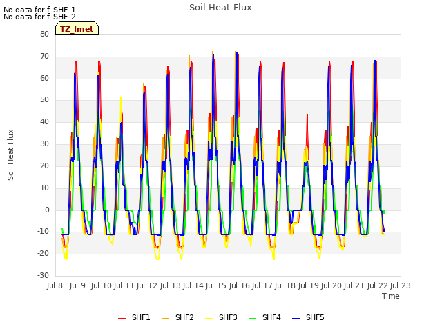 plot of Soil Heat Flux