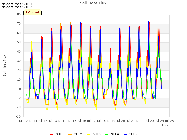 plot of Soil Heat Flux