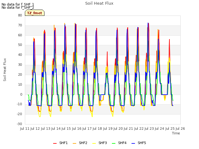 plot of Soil Heat Flux