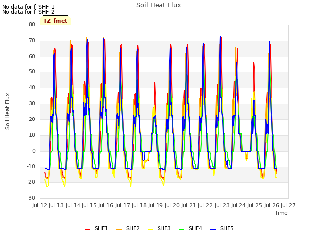 plot of Soil Heat Flux