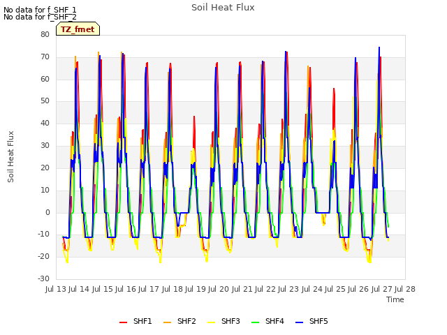 plot of Soil Heat Flux