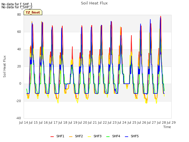 plot of Soil Heat Flux