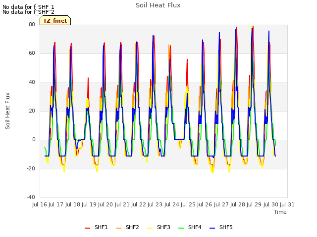 plot of Soil Heat Flux