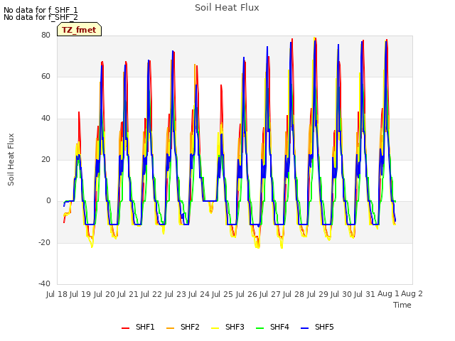 plot of Soil Heat Flux