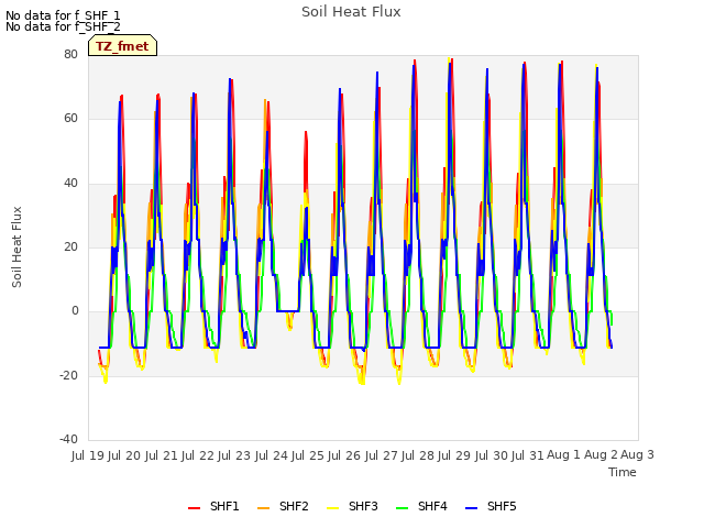 plot of Soil Heat Flux