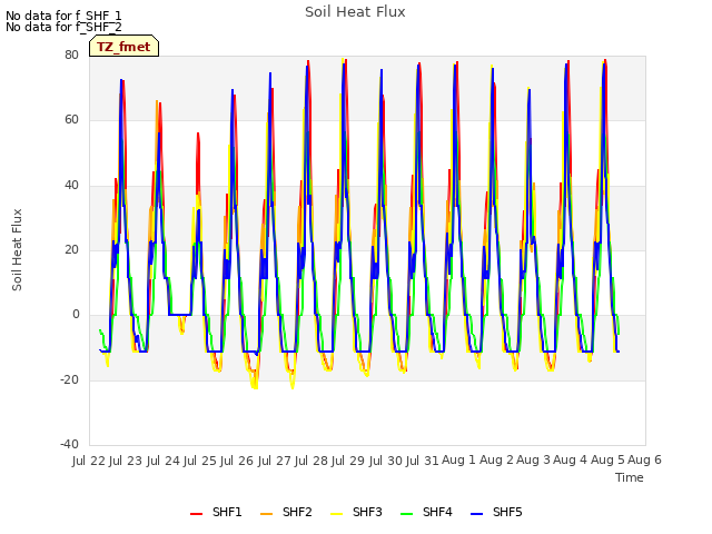 plot of Soil Heat Flux