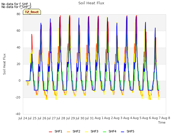 plot of Soil Heat Flux