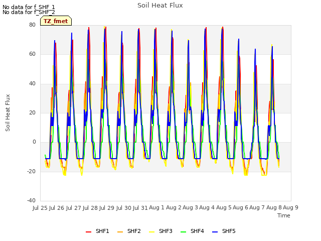 plot of Soil Heat Flux