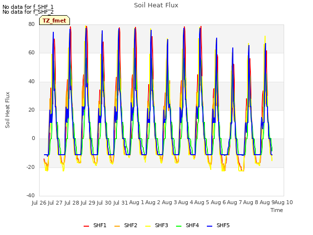 plot of Soil Heat Flux