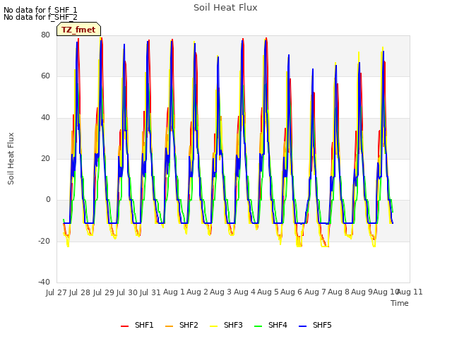 plot of Soil Heat Flux