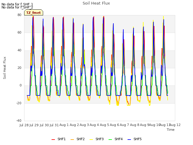 plot of Soil Heat Flux