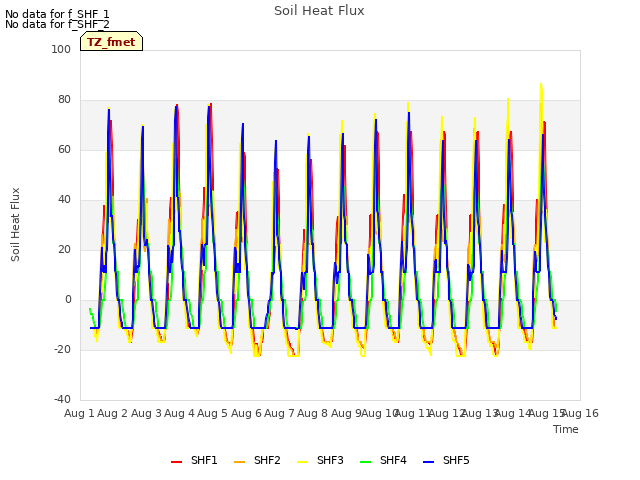 plot of Soil Heat Flux